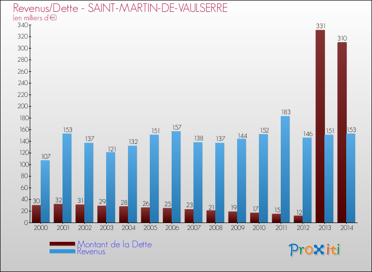 Evolution comparée de la dette et des revenus pour la commune de SAINT-MARTIN-DE-VAULSERRE de 2000 à 2014 Comparaison de la dette et des revenus pour SAINT-MARTIN-DE-VAULSERRE de 2000 à 2014