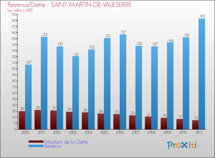 Evolution comparée de la dette et des revenus pour la commune de SAINT-MARTIN-DE-VAULSERRE de 2000 à 2011 Comparaison de la dette et des revenus pour SAINT-MARTIN-DE-VAULSERRE de 2000 à 2011