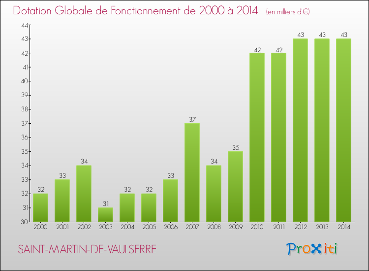 Evolution du montant de la Dotation Globale de Fonctionnement pour la commune de SAINT-MARTIN-DE-VAULSERRE de 2000 à 2014 Evolution du montant de la Dotation Globale de Fonctionnement pour SAINT-MARTIN-DE-VAULSERRE de 2000 à 2014