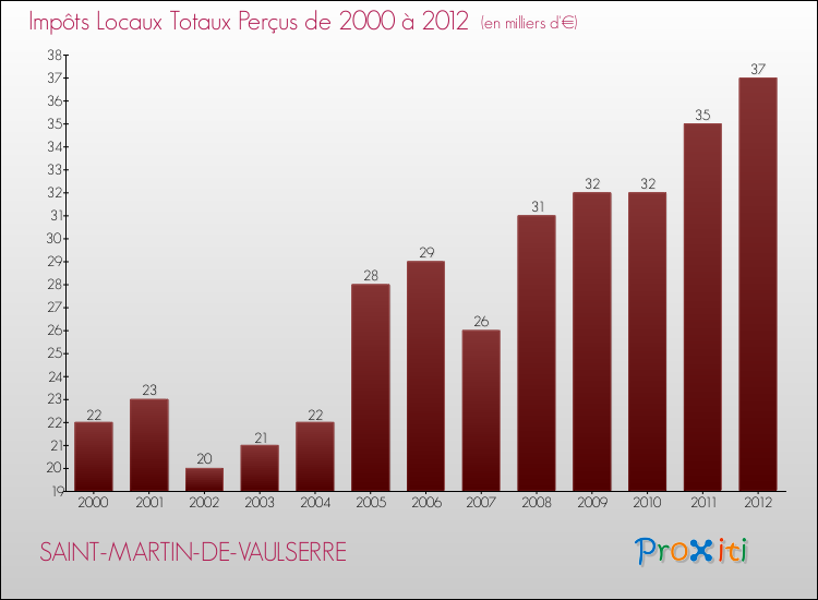 Evolution des Impôts Locaux pour la commune de SAINT-MARTIN-DE-VAULSERRE de 2000 à 2012 Evolution des Impôts Locaux pour SAINT-MARTIN-DE-VAULSERRE de 2000 à 2012