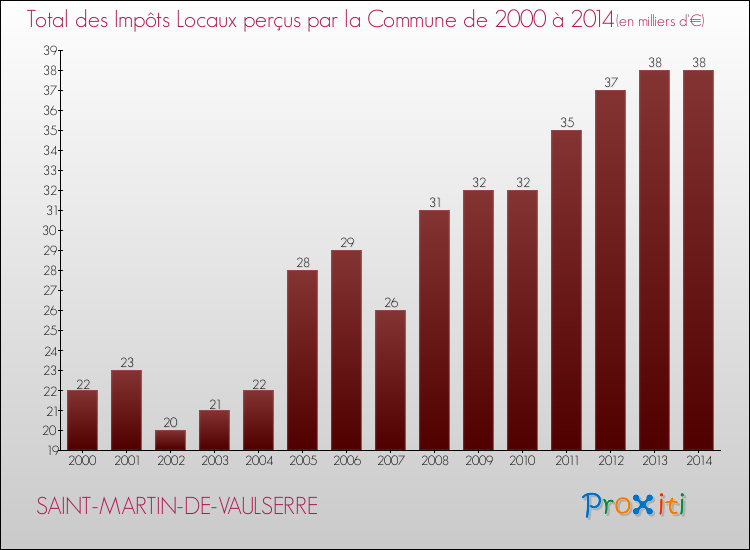 Evolution des Impôts Locaux pour la commune de SAINT-MARTIN-DE-VAULSERRE de 2000 à 2014 Evolution des Impôts Locaux pour SAINT-MARTIN-DE-VAULSERRE de 2000 à 2014