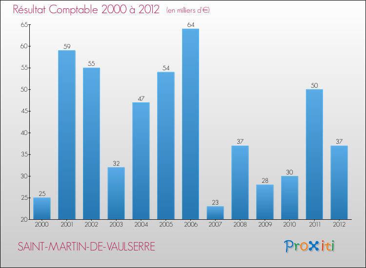 Evolution du résultat comptable pour la commune de SAINT-MARTIN-DE-VAULSERRE de 2000 à 2012 Evolution du résultat comptable pour SAINT-MARTIN-DE-VAULSERRE de 2000 à 2012