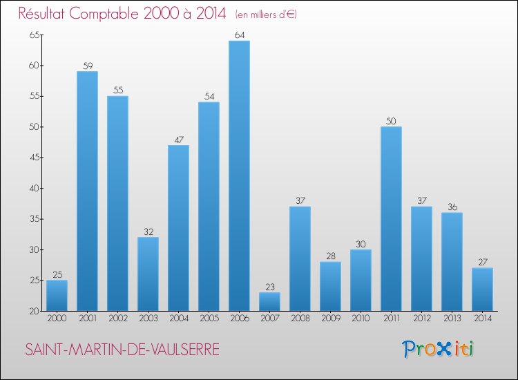 Evolution du résultat comptable pour la commune de SAINT-MARTIN-DE-VAULSERRE de 2000 à 2014 Evolution du résultat comptable pour SAINT-MARTIN-DE-VAULSERRE de 2000 à 2014