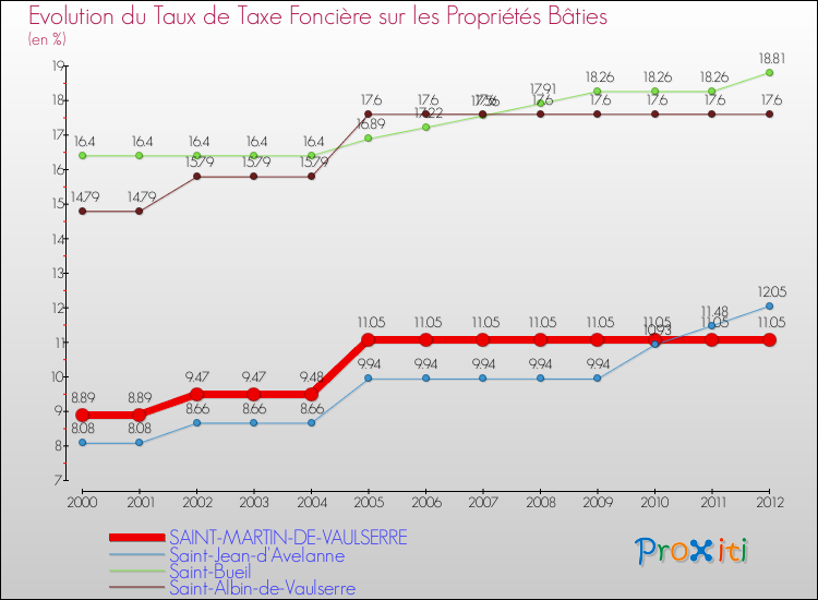 Evolution du taux de la taxe foncière sur le bati pour SAINT-MARTIN-DE-VAULSERRE et les communes proches de 2000 à 2012 Comparaison des taux de taxe foncière sur le bati pour SAINT-MARTIN-DE-VAULSERRE et les communes voisines de 2000 à 2012