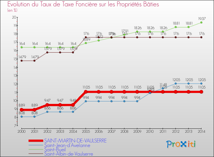 Evolution du taux de la taxe foncière sur le bati pour SAINT-MARTIN-DE-VAULSERRE et les communes proches de 2000 à 2014 Comparaison des taux de taxe foncière sur le bati pour SAINT-MARTIN-DE-VAULSERRE et les communes voisines de 2000 à 2014