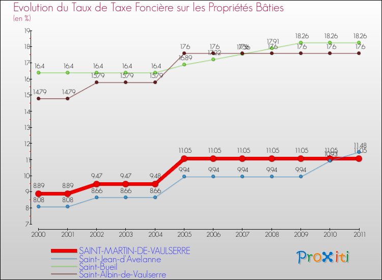 Evolution du taux de la taxe foncière sur le bati pour SAINT-MARTIN-DE-VAULSERRE et les communes proches Comparaison des taux de taxe foncière sur le bati pour SAINT-MARTIN-DE-VAULSERRE et les communes voisines