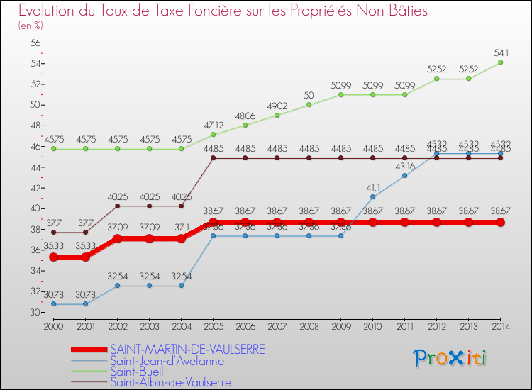 Evolution du taux de la taxe foncière sur les immeubles et terrains non batis pour SAINT-MARTIN-DE-VAULSERRE et les communes proches de 2000 à 2014 Comparaison des taux de la taxe foncière sur les immeubles et terrains non batis pour SAINT-MARTIN-DE-VAULSERRE et les communes voisines de 2000 à 2014