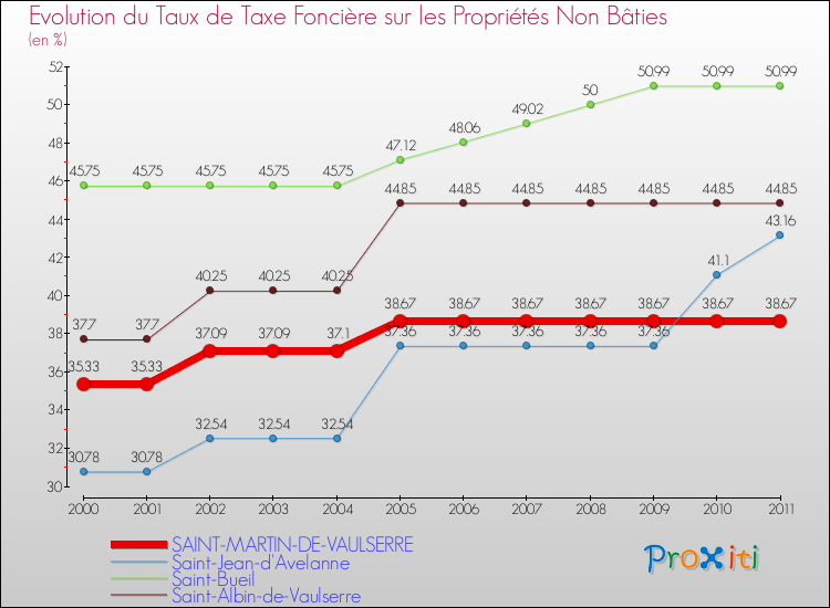 Evolution du taux de la taxe foncière sur les immeubles et terrains non batis pour SAINT-MARTIN-DE-VAULSERRE et les communes proches Comparaison des taux de la taxe foncière sur les immeubles et terrains non batis pour SAINT-MARTIN-DE-VAULSERRE et les communes voisines