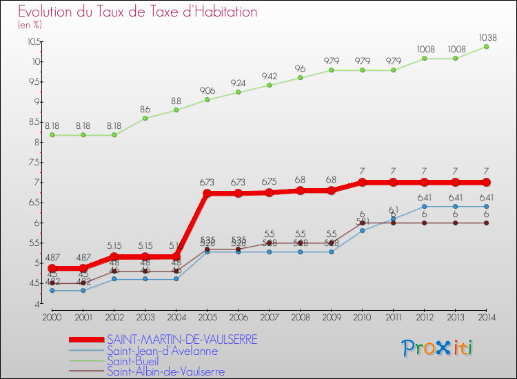 Evolution du taux de la taxe d'habitation pour SAINT-MARTIN-DE-VAULSERRE et les communes proches de 2000 à 2014 Comparaison des taux de la taxe d'habitation pour SAINT-MARTIN-DE-VAULSERRE et les communes voisines de 2000 à 2014