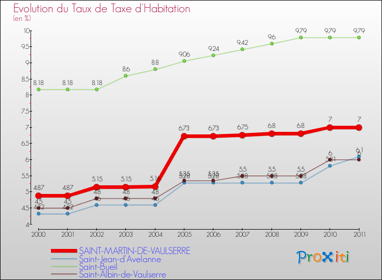 Evolution du taux de la taxe d'habitation pour SAINT-MARTIN-DE-VAULSERRE et les communes proches Comparaison des taux de la taxe d'habitation pour SAINT-MARTIN-DE-VAULSERRE et les communes voisines