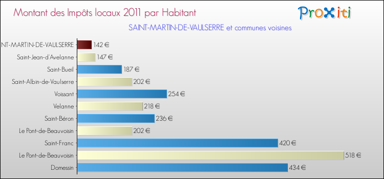 Montant des impôts locaux par Habitant pour SAINT-MARTIN-DE-VAULSERRE et les communes proches Comparaison des impôts locaux par habitant pour SAINT-MARTIN-DE-VAULSERRE et les communes voisines