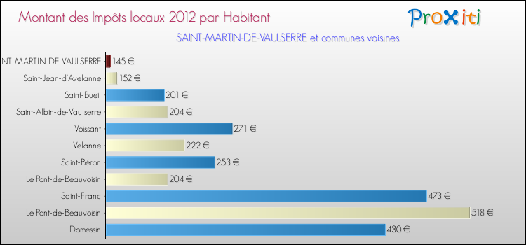 Montant des impôts locaux par Habitant pour SAINT-MARTIN-DE-VAULSERRE et les communes proches Comparaison des impôts locaux par habitant pour SAINT-MARTIN-DE-VAULSERRE et les communes voisines