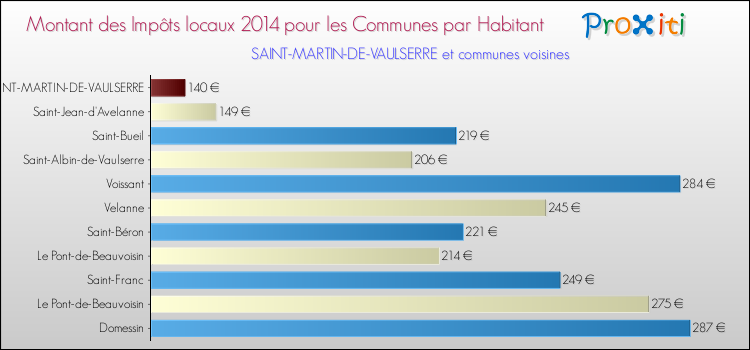 Montant des impôts locaux par Habitant pour SAINT-MARTIN-DE-VAULSERRE et les communes proches en 2014 Comparaison des impôts locaux par habitant pour SAINT-MARTIN-DE-VAULSERRE et les communes voisines en 2014