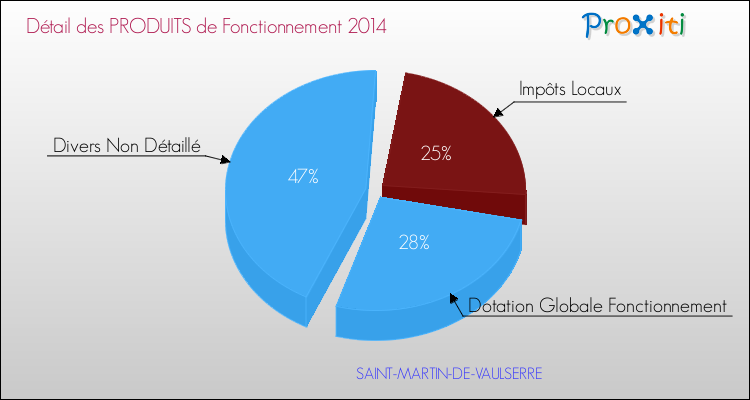 Décomposition du Budget de Fonctionnement 2014 de la commune de SAINT-MARTIN-DE-VAULSERRE Budget de Fonctionnement 2014 pour la commune de SAINT-MARTIN-DE-VAULSERRE