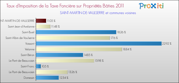 Taux d'imposition de la taxe foncière sur le bati 2011 pour SAINT-MARTIN-DE-VAULSERRE et les communes proches Comparaison des taux d'imposition de la taxe foncière sur le bati 2011 pour SAINT-MARTIN-DE-VAULSERRE et les communes voisines