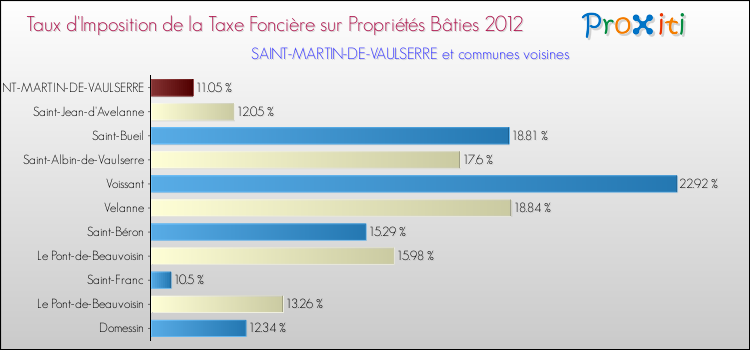Taux d'imposition de la taxe foncière sur le bati 2012 pour SAINT-MARTIN-DE-VAULSERRE et les communes proches Comparaison des taux d'imposition de la taxe foncière sur le bati 2012 pour SAINT-MARTIN-DE-VAULSERRE et les communes voisines
