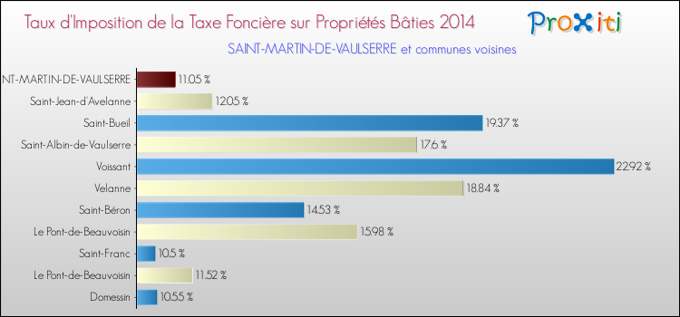 Taux d'imposition de la taxe foncière sur le bati 2014 pour SAINT-MARTIN-DE-VAULSERRE et les communes proches Comparaison des taux d'imposition de la taxe foncière sur le bati 2014 pour SAINT-MARTIN-DE-VAULSERRE et les communes voisines