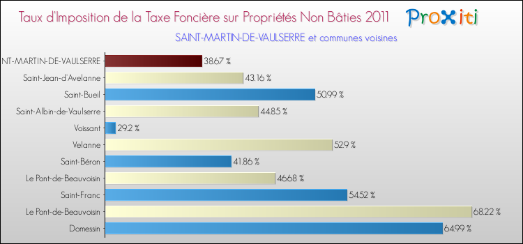 Taux d'imposition de la taxe foncière sur les immeubles et terrains non batis 2011 pour SAINT-MARTIN-DE-VAULSERRE et les communes proches Comparaison des taux d'imposition de la taxe foncière sur les immeubles et terrains non batis 2011 pour SAINT-MARTIN-DE-VAULSERRE et les communes voisines