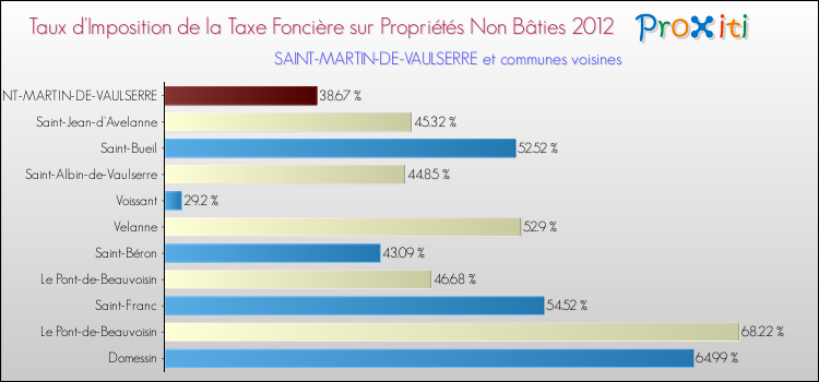 Taux d'imposition de la taxe foncière sur les immeubles et terrains non batis 2012 pour SAINT-MARTIN-DE-VAULSERRE et les communes proches Comparaison des taux d'imposition de la taxe foncière sur les immeubles et terrains non batis 2012 pour SAINT-MARTIN-DE-VAULSERRE et les communes voisines