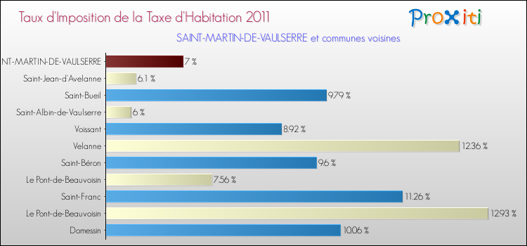 Taux d'imposition de la taxe d'habitation 2011 pour SAINT-MARTIN-DE-VAULSERRE et les communes proches Comparaison des taux d'imposition de la taxe d'habitation 2011 pour SAINT-MARTIN-DE-VAULSERRE et les communes voisines