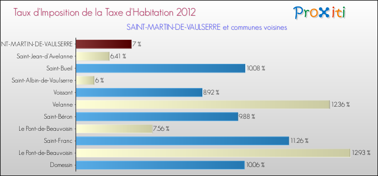 Taux d'imposition de la taxe d'habitation 2012 pour SAINT-MARTIN-DE-VAULSERRE et les communes proches Comparaison des taux d'imposition de la taxe d'habitation 2012 pour SAINT-MARTIN-DE-VAULSERRE et les communes voisines