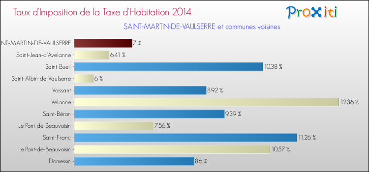 Taux d'imposition de la taxe d'habitation 2014 pour SAINT-MARTIN-DE-VAULSERRE et les communes proches Comparaison des taux d'imposition de la taxe d'habitation 2014 pour SAINT-MARTIN-DE-VAULSERRE et les communes voisines