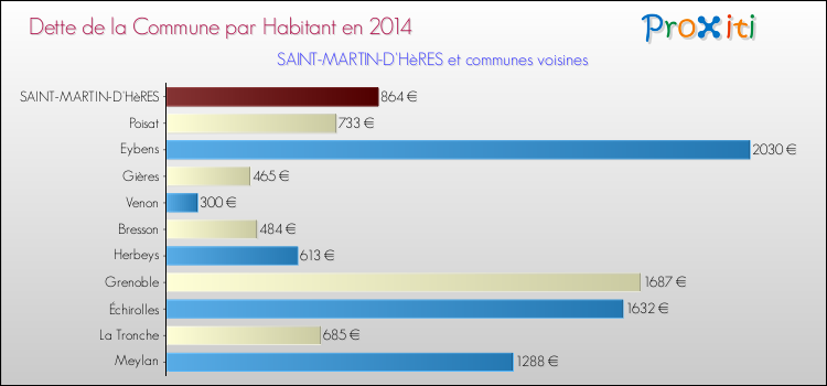 Dette par habitant de la commune en 2014 pour SAINT-MARTIN-D'HèRES et les communes proches Comparaison de la dette par habitant de la commune en 2014 pour SAINT-MARTIN-D'HèRES et les communes voisines