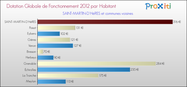 Montant des dotations globales de fonctionnement DGF par Habitant pour SAINT-MARTIN-D'HèRES et les communes proches Comparaison des des dotations globales de fonctionnement DGF par habitant pour SAINT-MARTIN-D'HèRES et les communes voisines