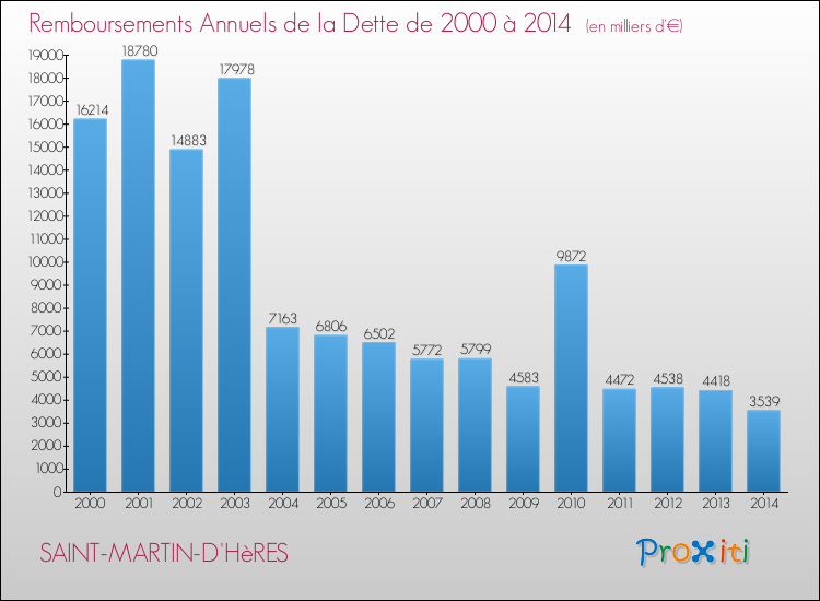 Evolution de l'annuité de la dette pour la commune de SAINT-MARTIN-D'HèRES de 2000 à 2014 Annuités de la dette pour SAINT-MARTIN-D'HèRES de 2000 à 2014