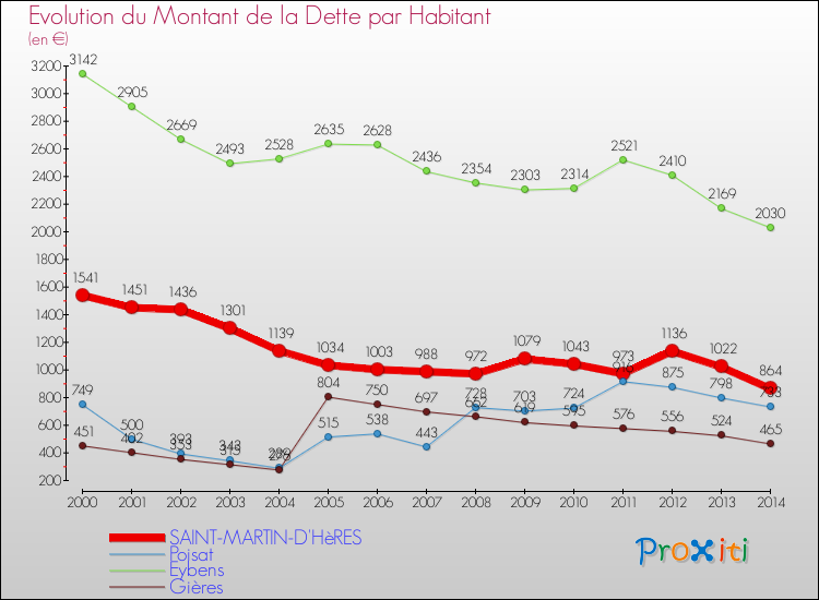 Evolution de la dette par habitant pour la commune de SAINT-MARTIN-D'HèRES et les communes proches de 2000 à 2014 Comparaison de la dette par habitant pour SAINT-MARTIN-D'HèRES et les communes voisines de 2000 à 2014