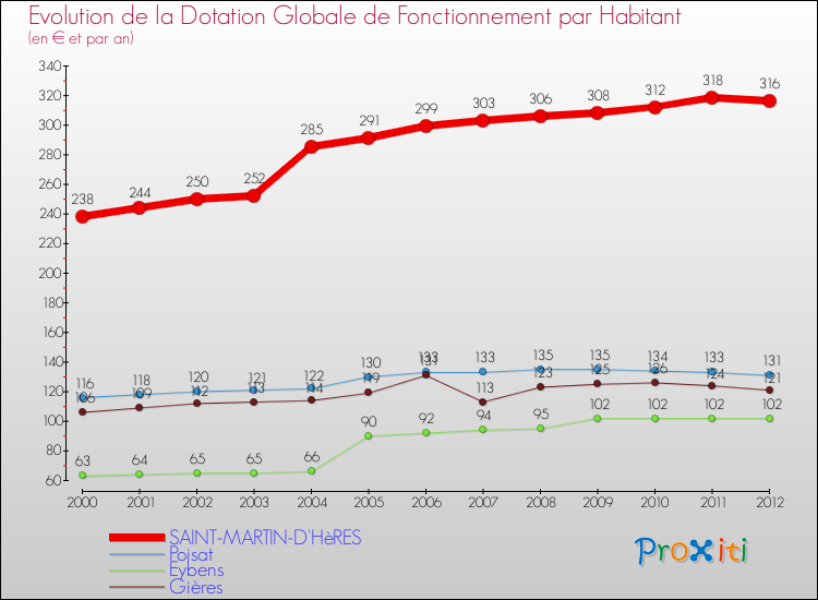 Evolution et montant de la dotation globale de fonctionnement par Habitant pour SAINT-MARTIN-D'HèRES et les communes proches Comparaison des dotations globales de fonctionnement par habitant pour SAINT-MARTIN-D'HèRES et les communes voisines