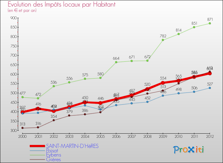 Evolution et montant des impôts locaux par Habitant pour SAINT-MARTIN-D'HèRES et les communes proches Comparaison des impôts locaux par habitant pour SAINT-MARTIN-D'HèRES et les communes voisines