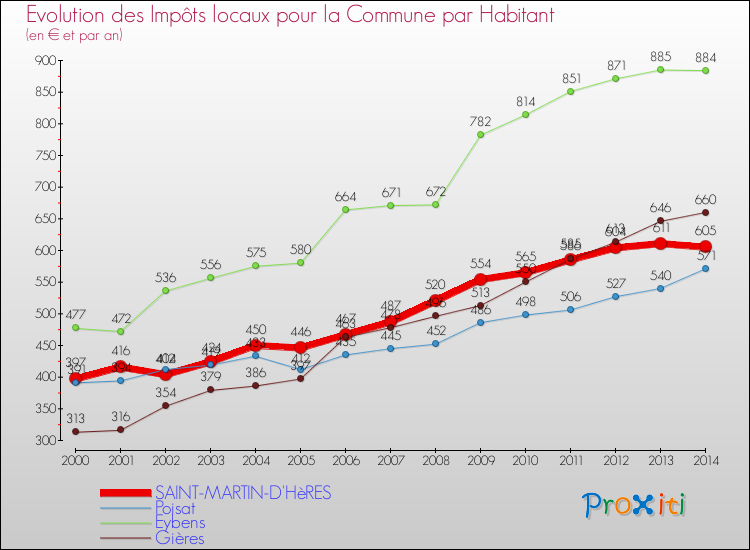 Evolution et montant des impôts locaux par Habitant pour SAINT-MARTIN-D'HèRES et les communes proches de 2000 à 2014 Comparaison des impôts locaux par habitant pour SAINT-MARTIN-D'HèRES et les communes voisines de 2000 à 2014