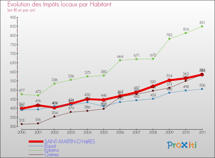 Evolution et montant des impôts locaux par Habitant pour SAINT-MARTIN-D'HèRES et les communes proches Comparaison des impôts locaux par habitant pour SAINT-MARTIN-D'HèRES et les communes voisines