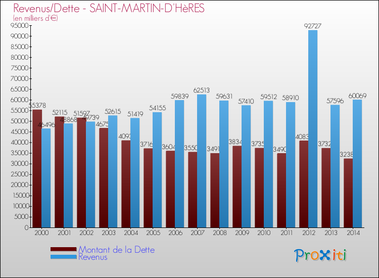 Evolution comparée de la dette et des revenus pour la commune de SAINT-MARTIN-D'HèRES de 2000 à 2014 Comparaison de la dette et des revenus pour SAINT-MARTIN-D'HèRES de 2000 à 2014