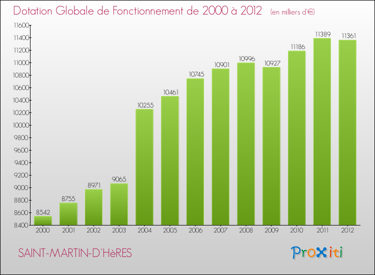 Evolution du montant de la Dotation Globale de Fonctionnement pour la commune de SAINT-MARTIN-D'HèRES de 2000 à 2012 Evolution du montant de la Dotation Globale de Fonctionnement pour SAINT-MARTIN-D'HèRES de 2000 à 2012