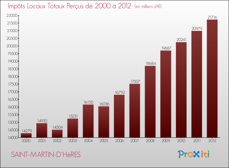 Evolution des Impôts Locaux pour la commune de SAINT-MARTIN-D'HèRES de 2000 à 2012 Evolution des Impôts Locaux pour SAINT-MARTIN-D'HèRES de 2000 à 2012