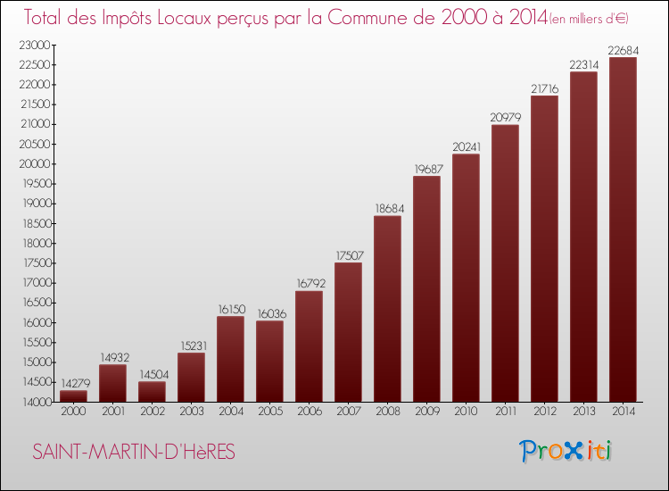 Evolution des Impôts Locaux pour la commune de SAINT-MARTIN-D'HèRES de 2000 à 2014 Evolution des Impôts Locaux pour SAINT-MARTIN-D'HèRES de 2000 à 2014
