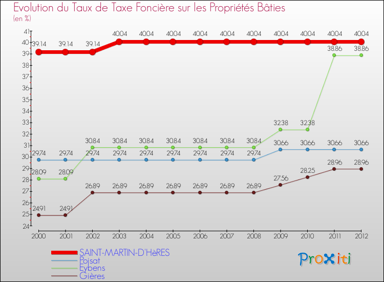 Evolution du taux de la taxe foncière sur le bati pour SAINT-MARTIN-D'HèRES et les communes proches de 2000 à 2012 Comparaison des taux de taxe foncière sur le bati pour SAINT-MARTIN-D'HèRES et les communes voisines de 2000 à 2012