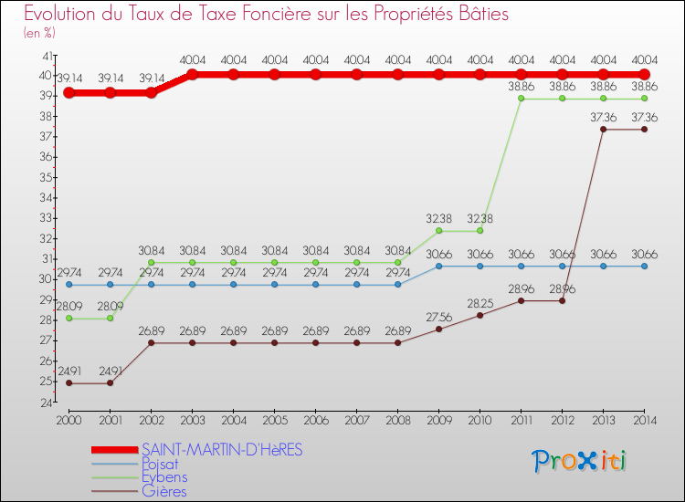 Evolution du taux de la taxe foncière sur le bati pour SAINT-MARTIN-D'HèRES et les communes proches de 2000 à 2014 Comparaison des taux de taxe foncière sur le bati pour SAINT-MARTIN-D'HèRES et les communes voisines de 2000 à 2014