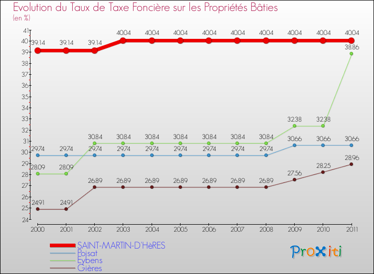 Evolution du taux de la taxe foncière sur le bati pour SAINT-MARTIN-D'HèRES et les communes proches Comparaison des taux de taxe foncière sur le bati pour SAINT-MARTIN-D'HèRES et les communes voisines