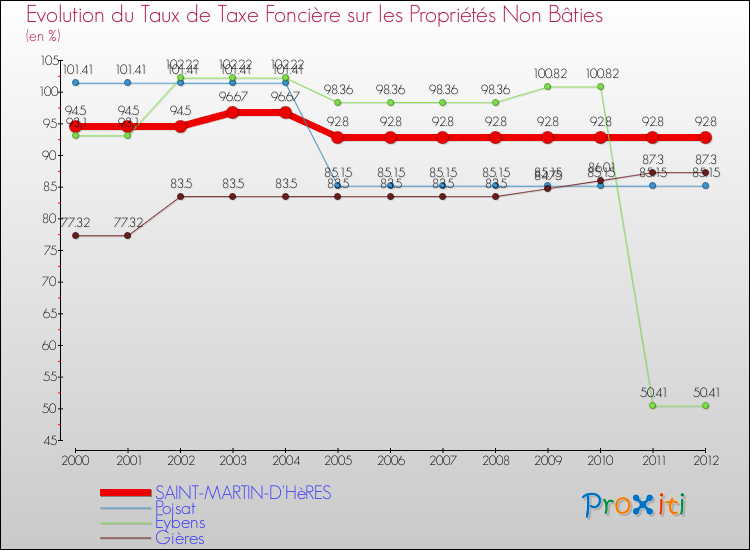 Evolution du taux de la taxe foncière sur les immeubles et terrains non batis pour SAINT-MARTIN-D'HèRES et les communes proches de 2000 à 2012 Comparaison des taux de la taxe foncière sur les immeubles et terrains non batis pour SAINT-MARTIN-D'HèRES et les communes voisines de 2000 à 2012