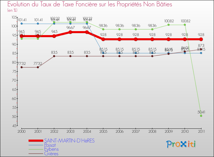 Evolution du taux de la taxe foncière sur les immeubles et terrains non batis pour SAINT-MARTIN-D'HèRES et les communes proches Comparaison des taux de la taxe foncière sur les immeubles et terrains non batis pour SAINT-MARTIN-D'HèRES et les communes voisines