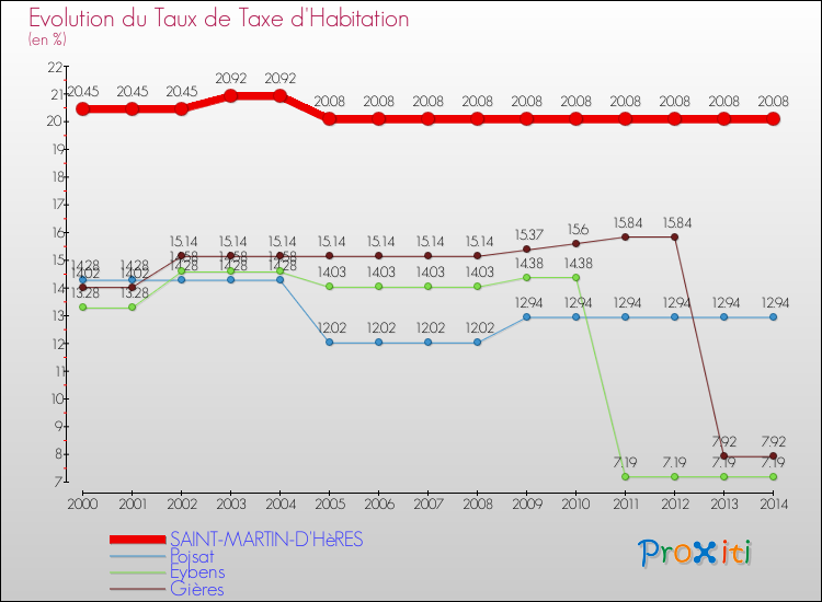 Evolution du taux de la taxe d'habitation pour SAINT-MARTIN-D'HèRES et les communes proches de 2000 à 2014 Comparaison des taux de la taxe d'habitation pour SAINT-MARTIN-D'HèRES et les communes voisines de 2000 à 2014