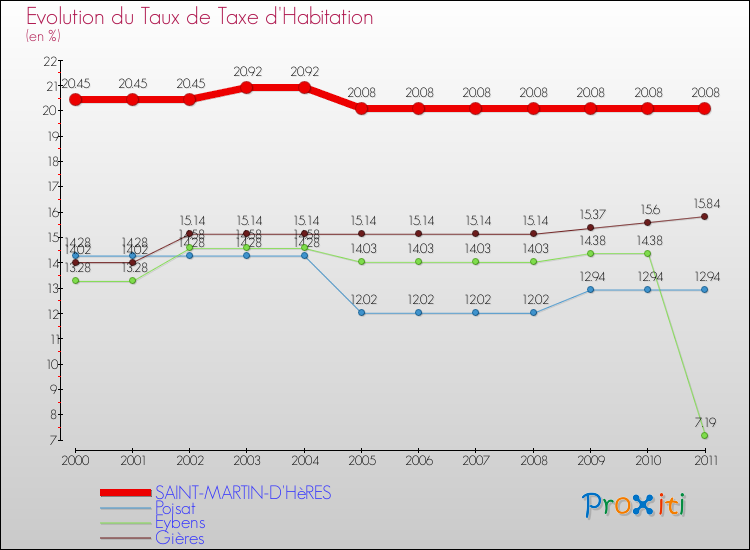 Evolution du taux de la taxe d'habitation pour SAINT-MARTIN-D'HèRES et les communes proches Comparaison des taux de la taxe d'habitation pour SAINT-MARTIN-D'HèRES et les communes voisines