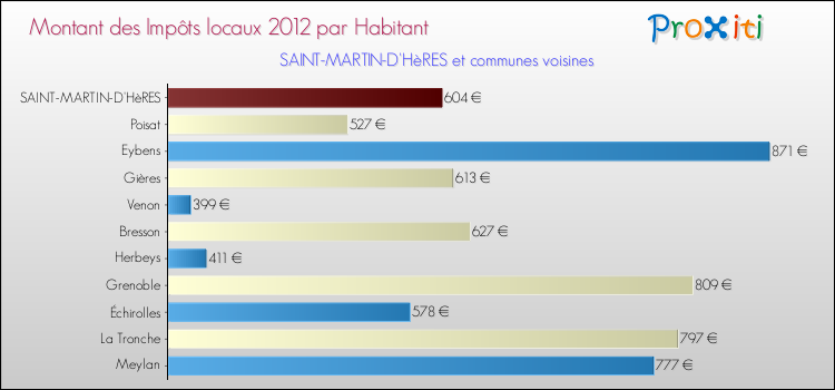 Montant des impôts locaux par Habitant pour SAINT-MARTIN-D'HèRES et les communes proches Comparaison des impôts locaux par habitant pour SAINT-MARTIN-D'HèRES et les communes voisines