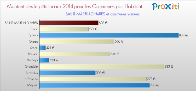 Montant des impôts locaux par Habitant pour SAINT-MARTIN-D'HèRES et les communes proches en 2014 Comparaison des impôts locaux par habitant pour SAINT-MARTIN-D'HèRES et les communes voisines en 2014