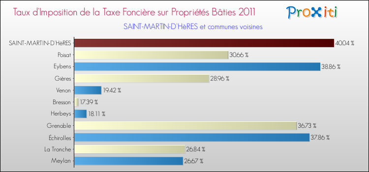 Taux d'imposition de la taxe foncière sur le bati 2011 pour SAINT-MARTIN-D'HèRES et les communes proches Comparaison des taux d'imposition de la taxe foncière sur le bati 2011 pour SAINT-MARTIN-D'HèRES et les communes voisines