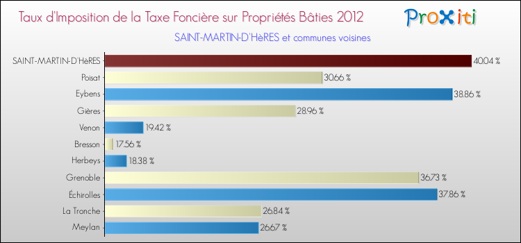 Taux d'imposition de la taxe foncière sur le bati 2012 pour SAINT-MARTIN-D'HèRES et les communes proches Comparaison des taux d'imposition de la taxe foncière sur le bati 2012 pour SAINT-MARTIN-D'HèRES et les communes voisines