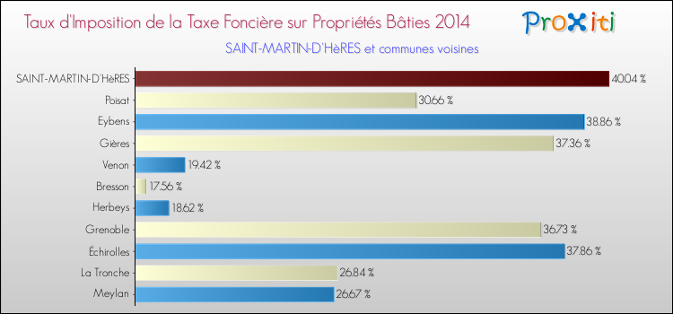 Taux d'imposition de la taxe foncière sur le bati 2014 pour SAINT-MARTIN-D'HèRES et les communes proches Comparaison des taux d'imposition de la taxe foncière sur le bati 2014 pour SAINT-MARTIN-D'HèRES et les communes voisines